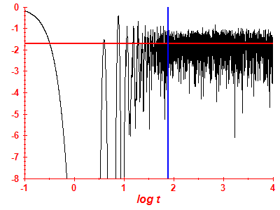 Survival probability log